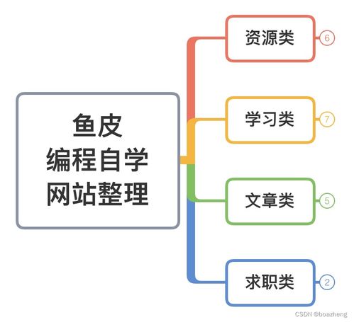 CSDN博客 自學編程與網絡工程的寶庫